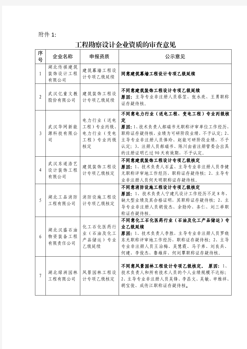 工程勘察设计企业资质的审查意见