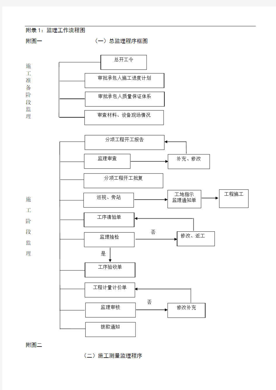 公路工程监理工作流程图全套