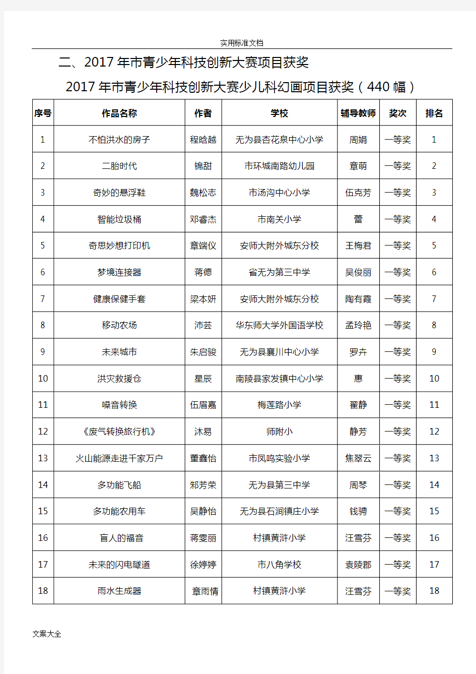 2017年芜湖市青少年科技创新大赛评选结果