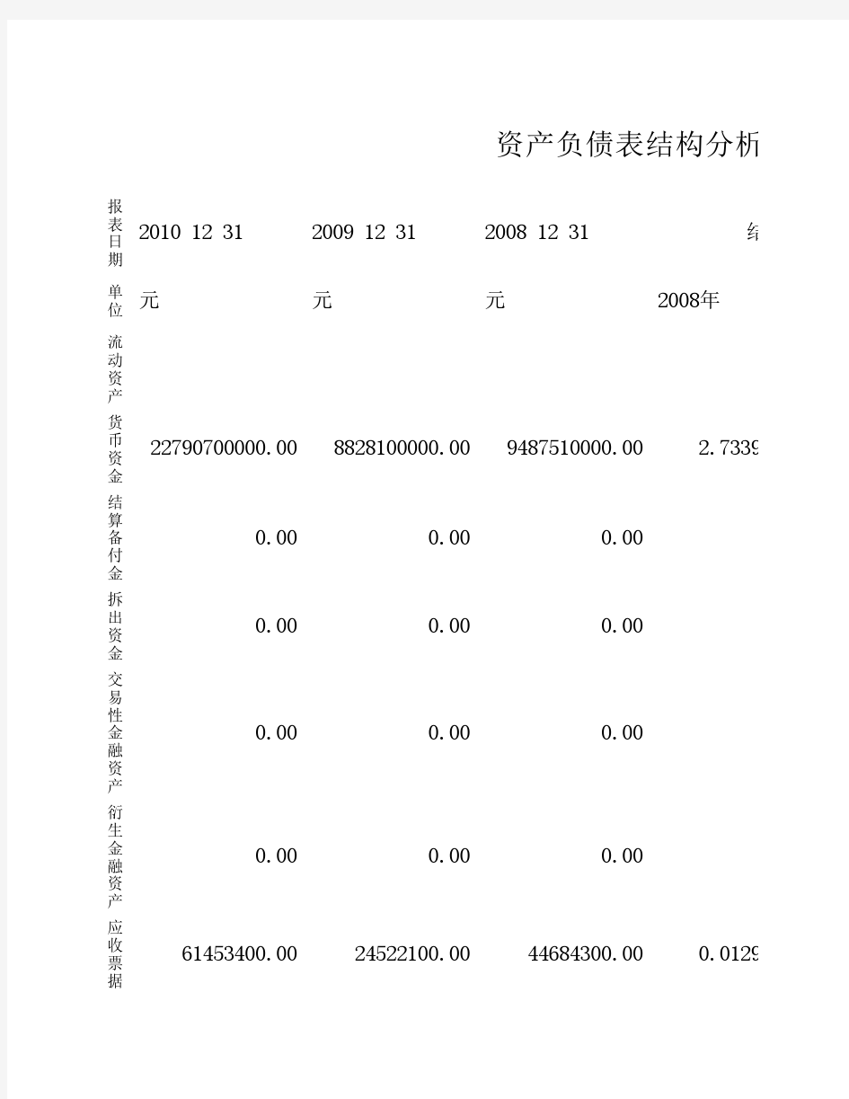 资产负债表结构分析