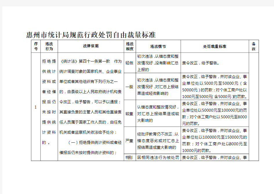 规范行政处罚自由裁量权标准