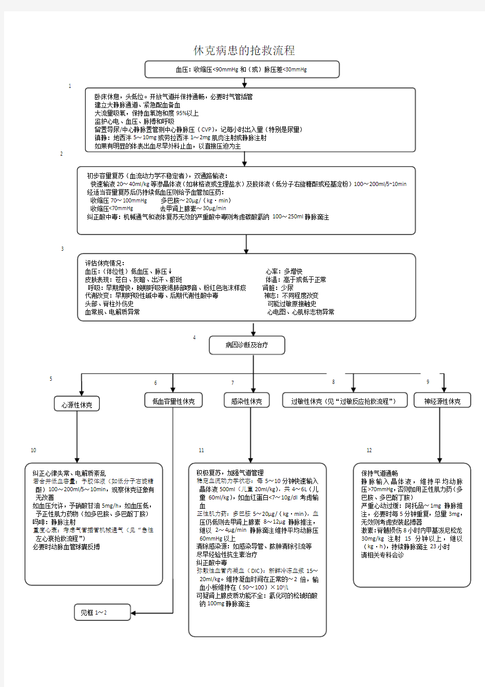 休克患者的抢救应急预案流程