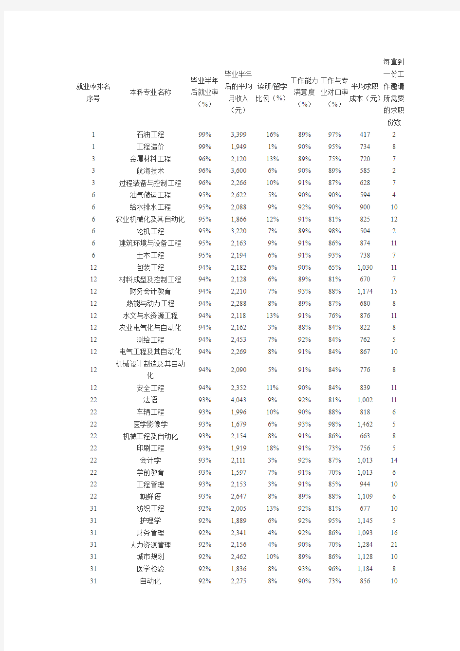 大学本科专业就业率排行