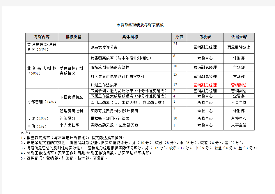 市场部经理绩效考评表模板