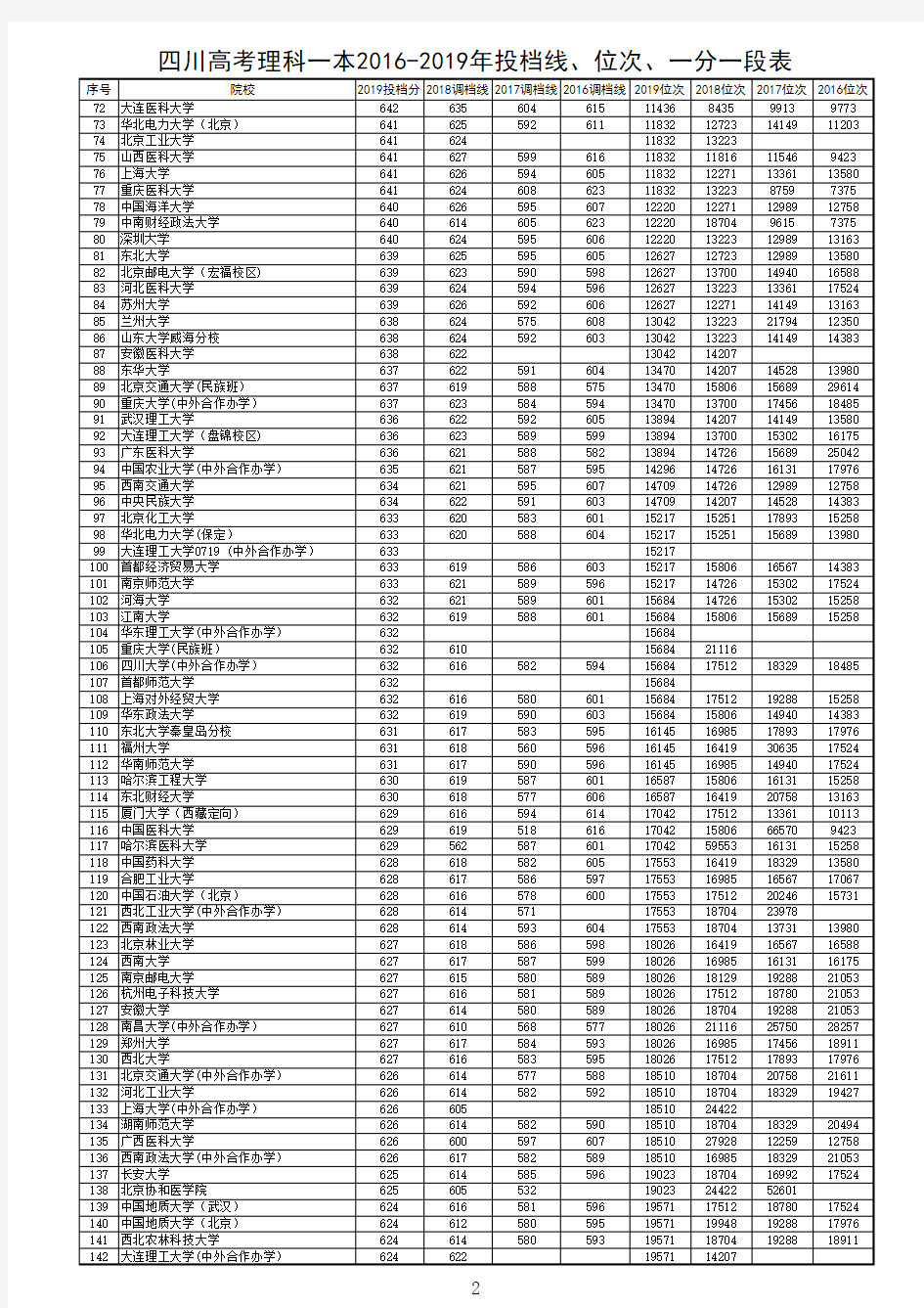 四川高考理科一本2016-2019年投档线、位次、一分一段表
