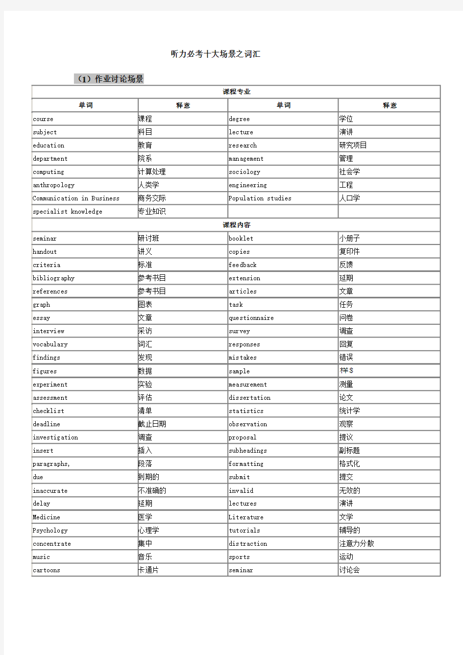 雅思听力必考十大场景词汇