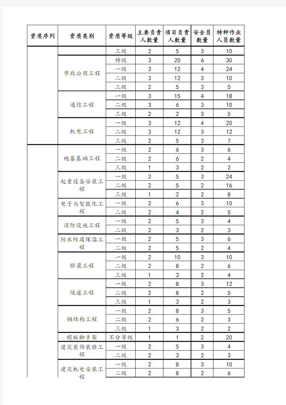 重庆市安全许可证申办人员配备标准2016