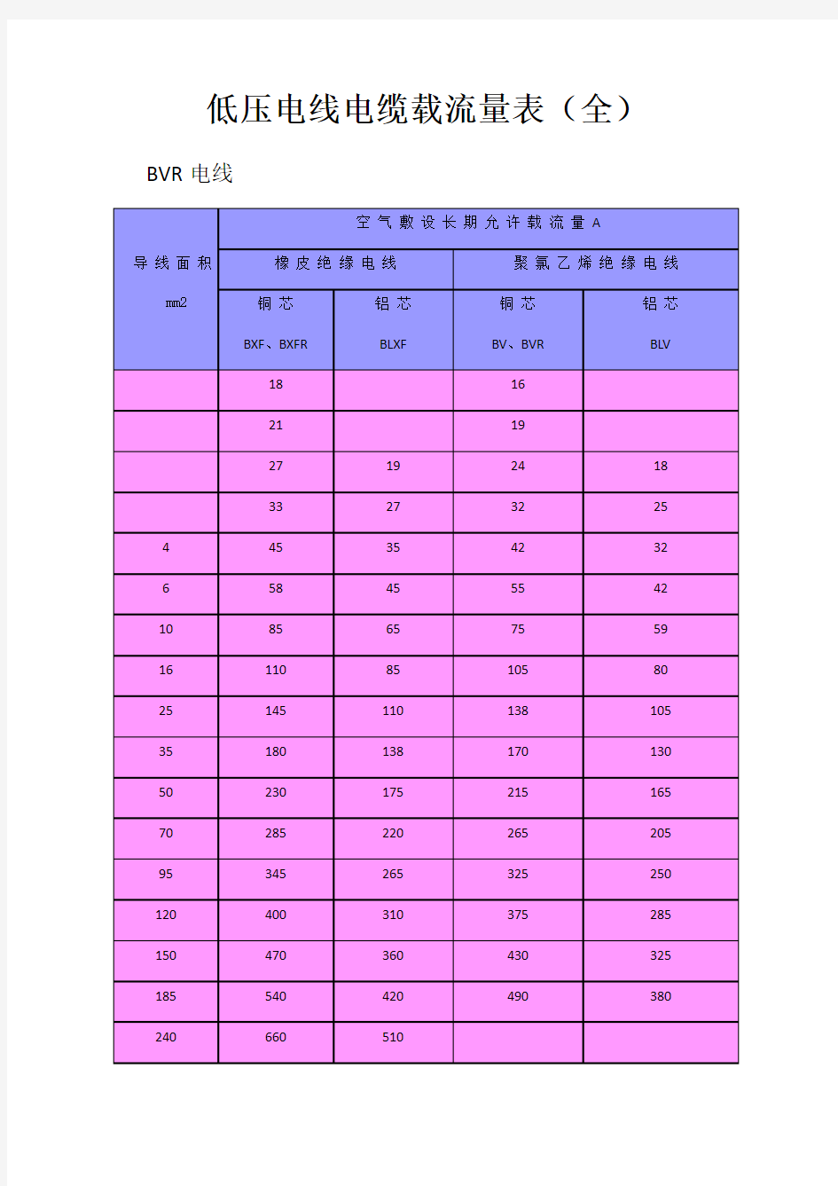 低压电线电缆载流量表(全)