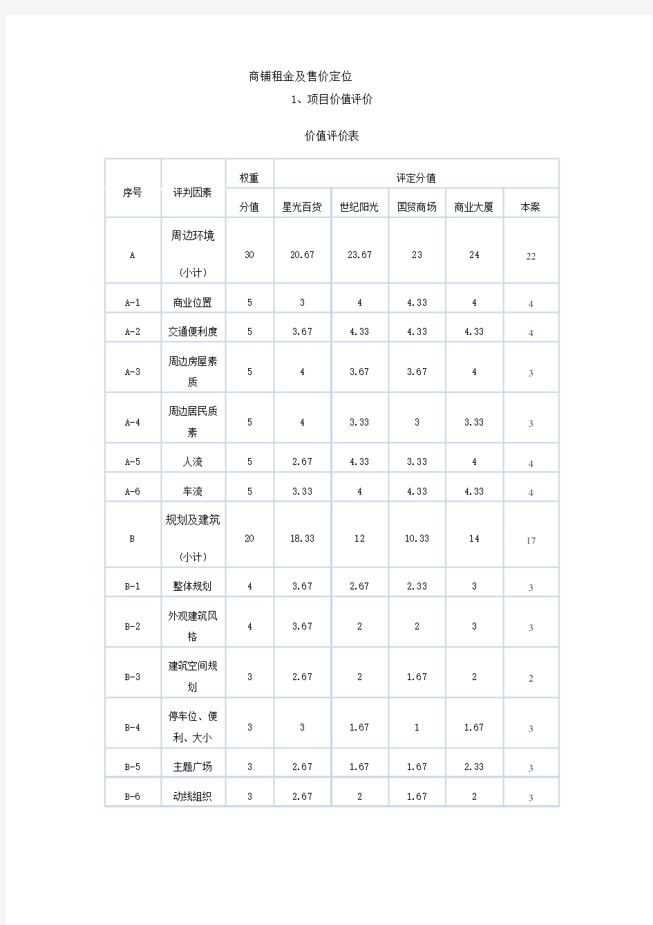 商铺租金及售价定位