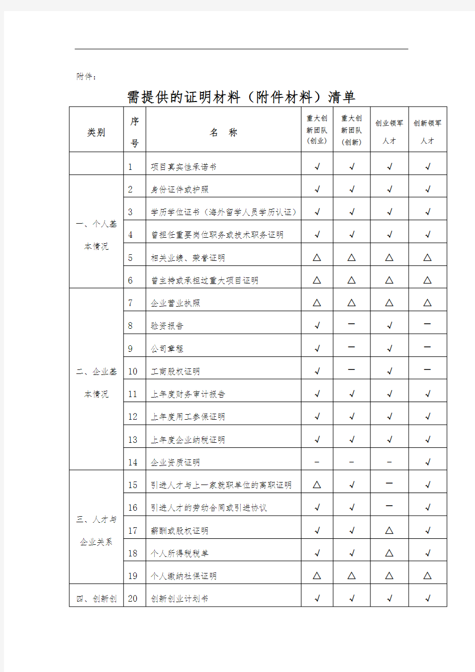 需提供的证明材料(附件材料)清单【模板】