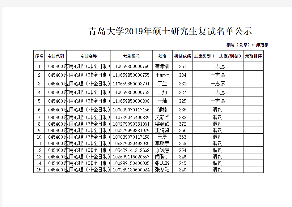 青岛大学2019年应用心理学(非全日制)考研复试名单