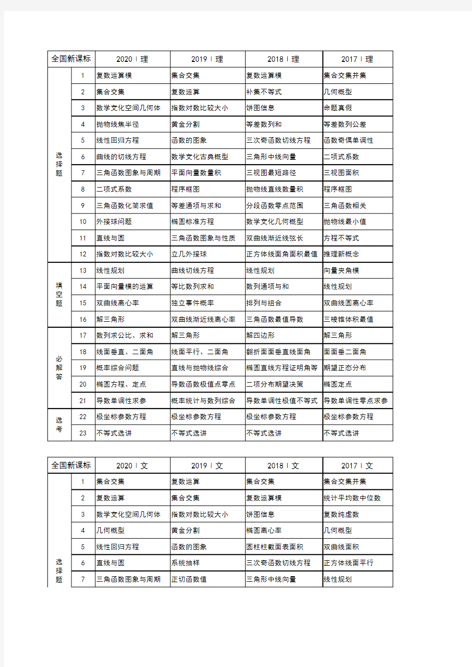 2016-2020近五年全国高考数学卷考点分布表