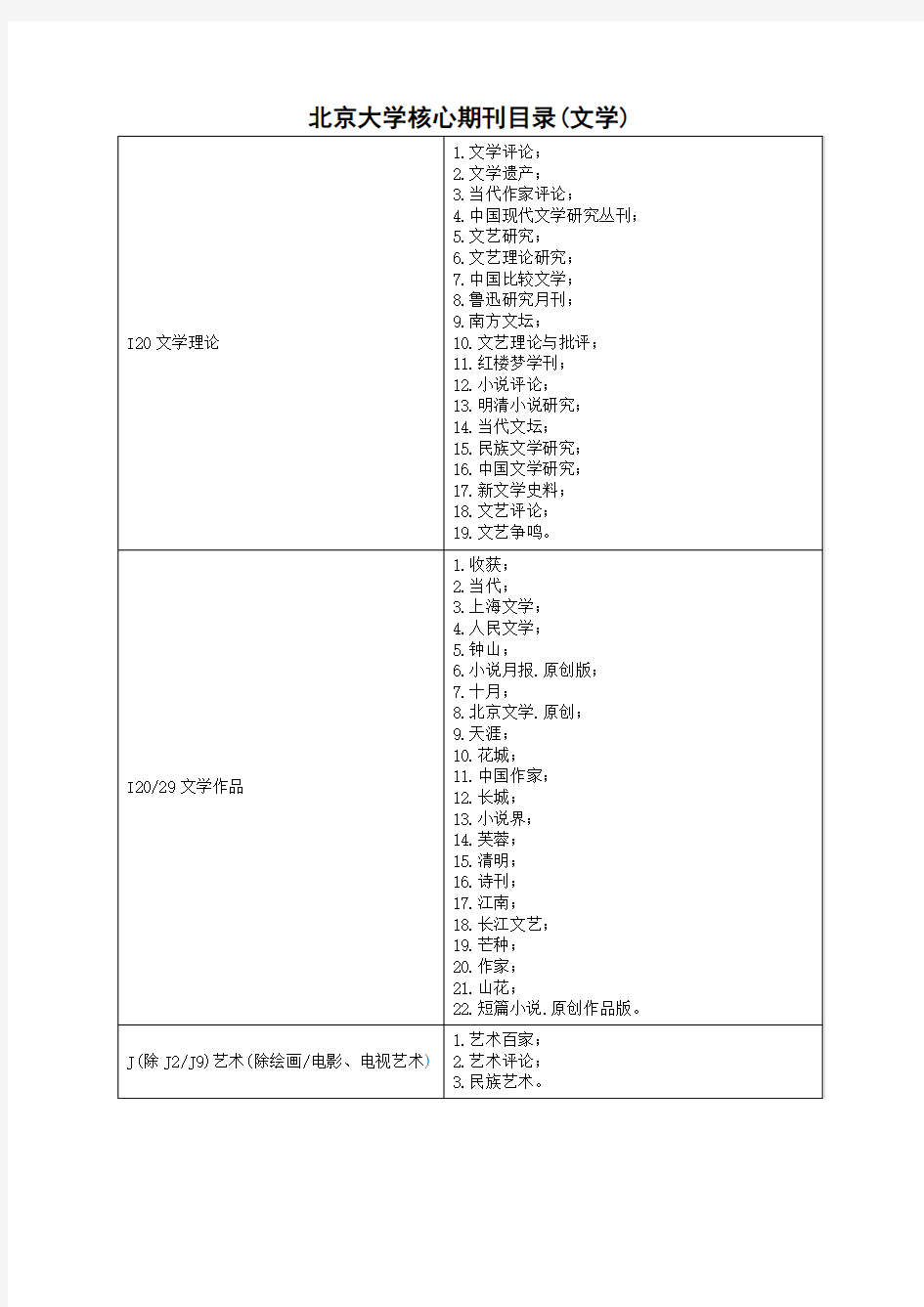 2017年北京大学核心期刊目录(文学)