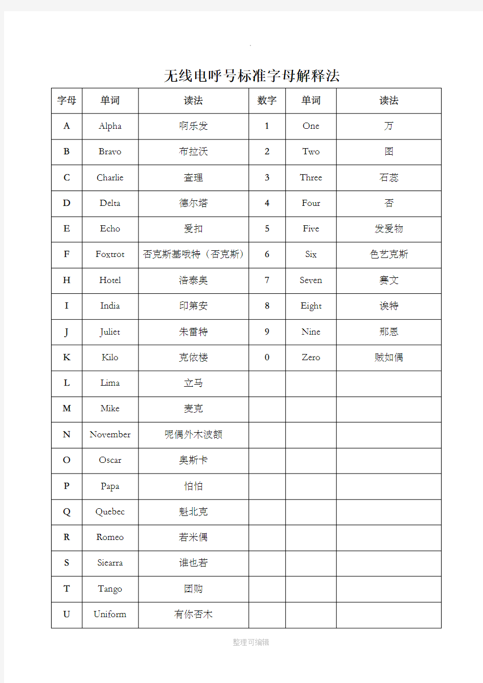 业余无线电无线电呼号标准字母解释法