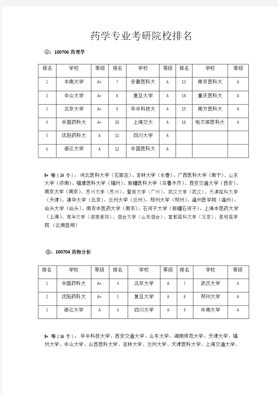 药学专业考研院校排名 (2)