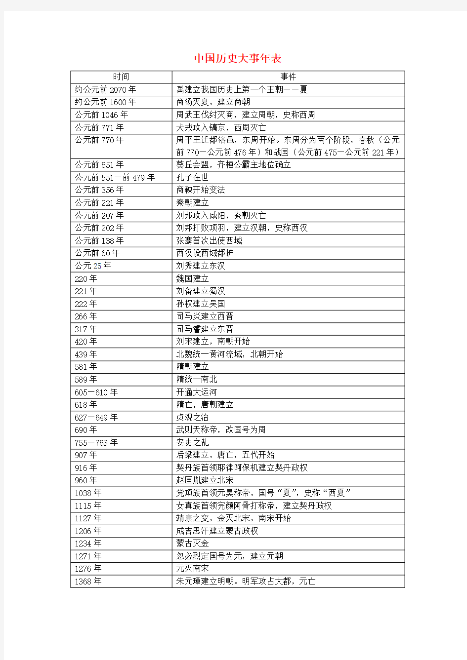 2018版高三历史一轮复习 历史大事年表