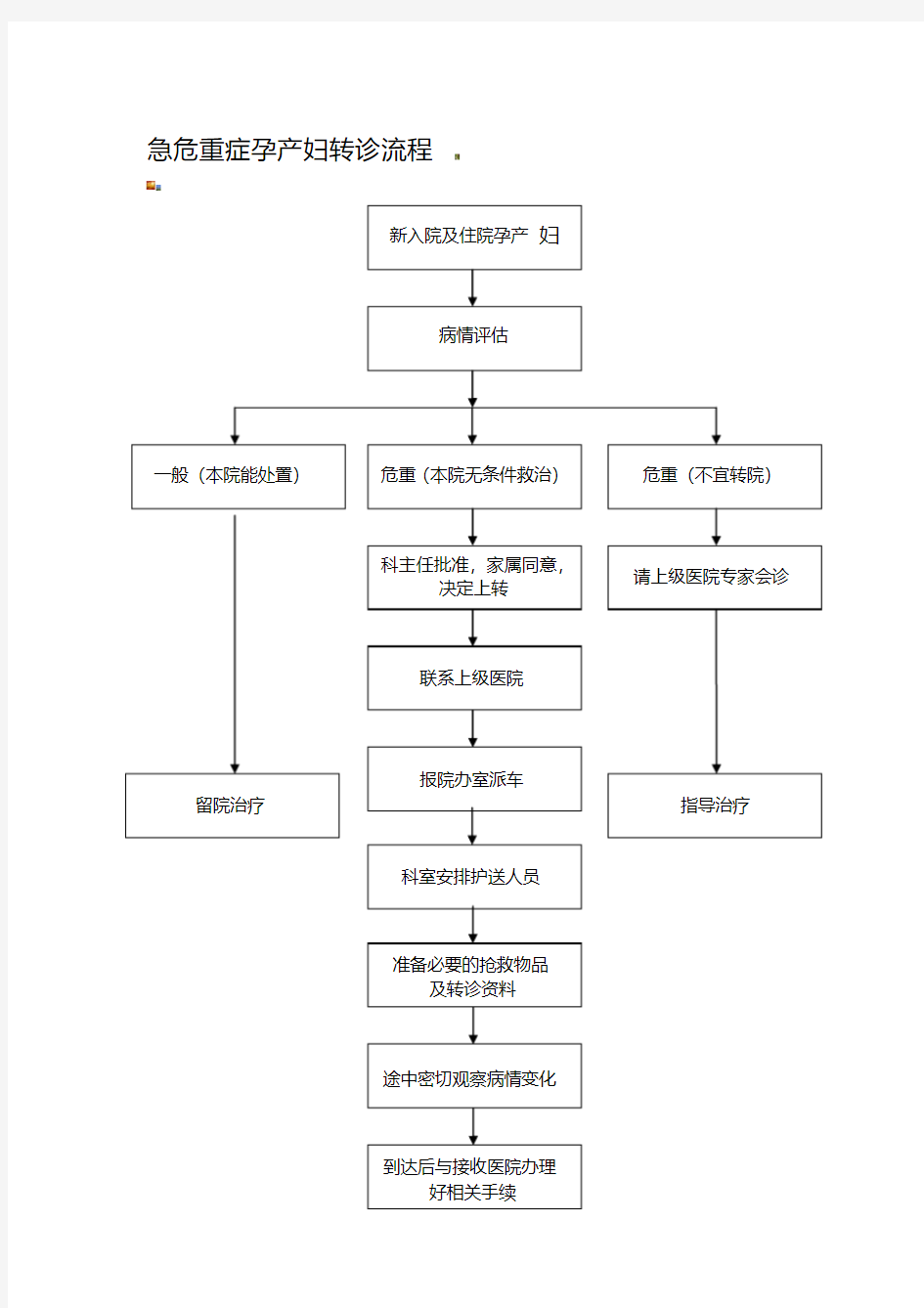 急危重症孕产妇转诊流程图