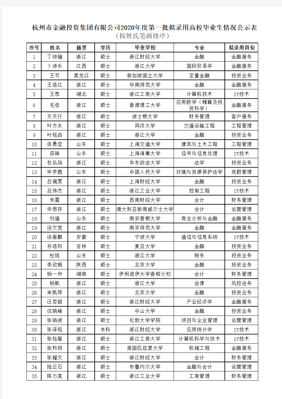 杭州市金融投资集团有限公司2020年度第一批拟录用高校毕业生情况公示表