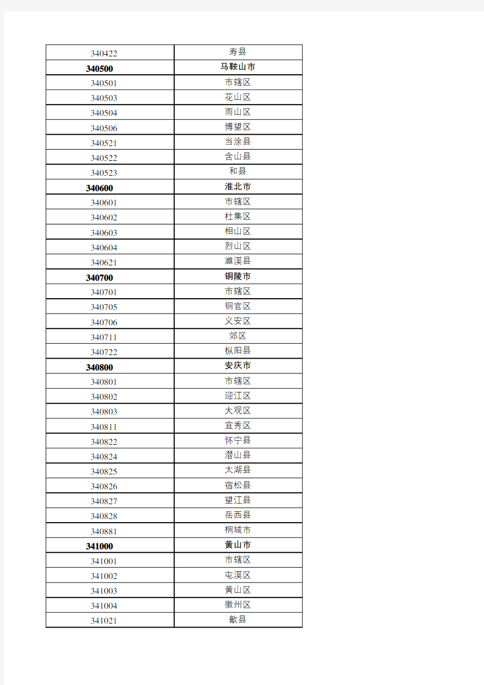 安徽省行政区划代码(2020)