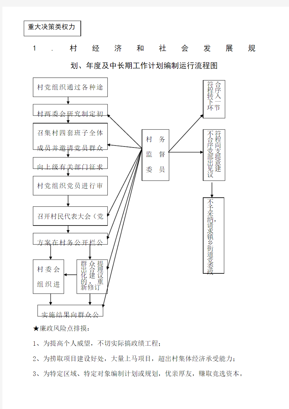 农村小微权力清单流程