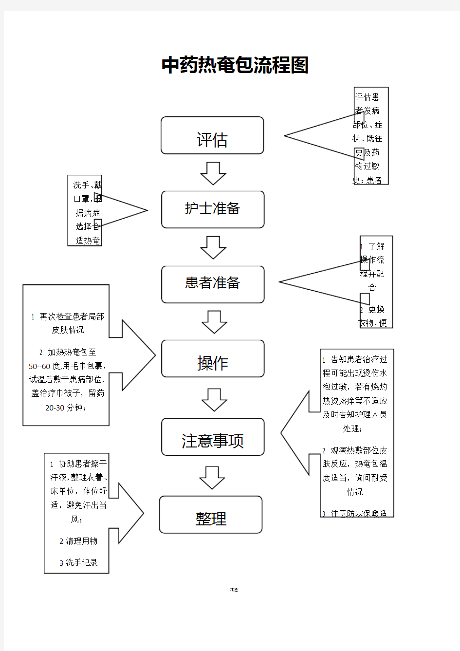 中药热奄包操作流程图