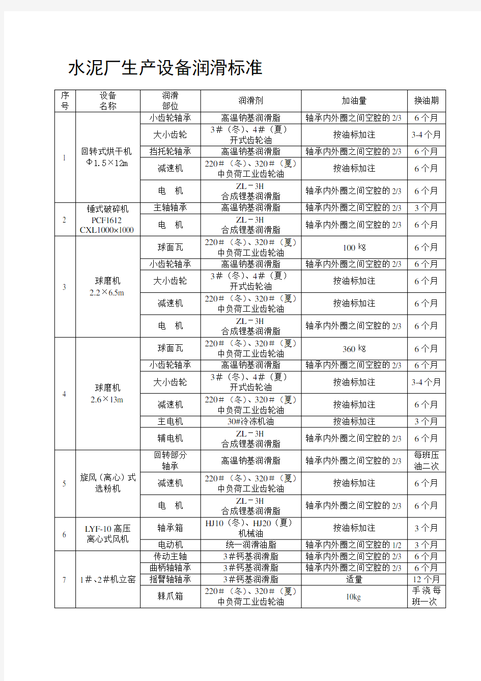 水泥厂生产设备润滑标准表