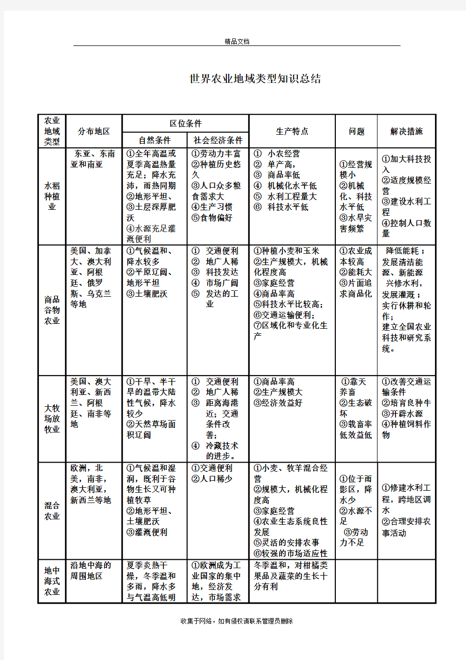 世界农业地域类型总结教学教材