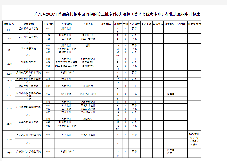 广东省2010年普通高校招生录取提前第三批专科B类院校(美术类统考专业)征集志愿招生计划表