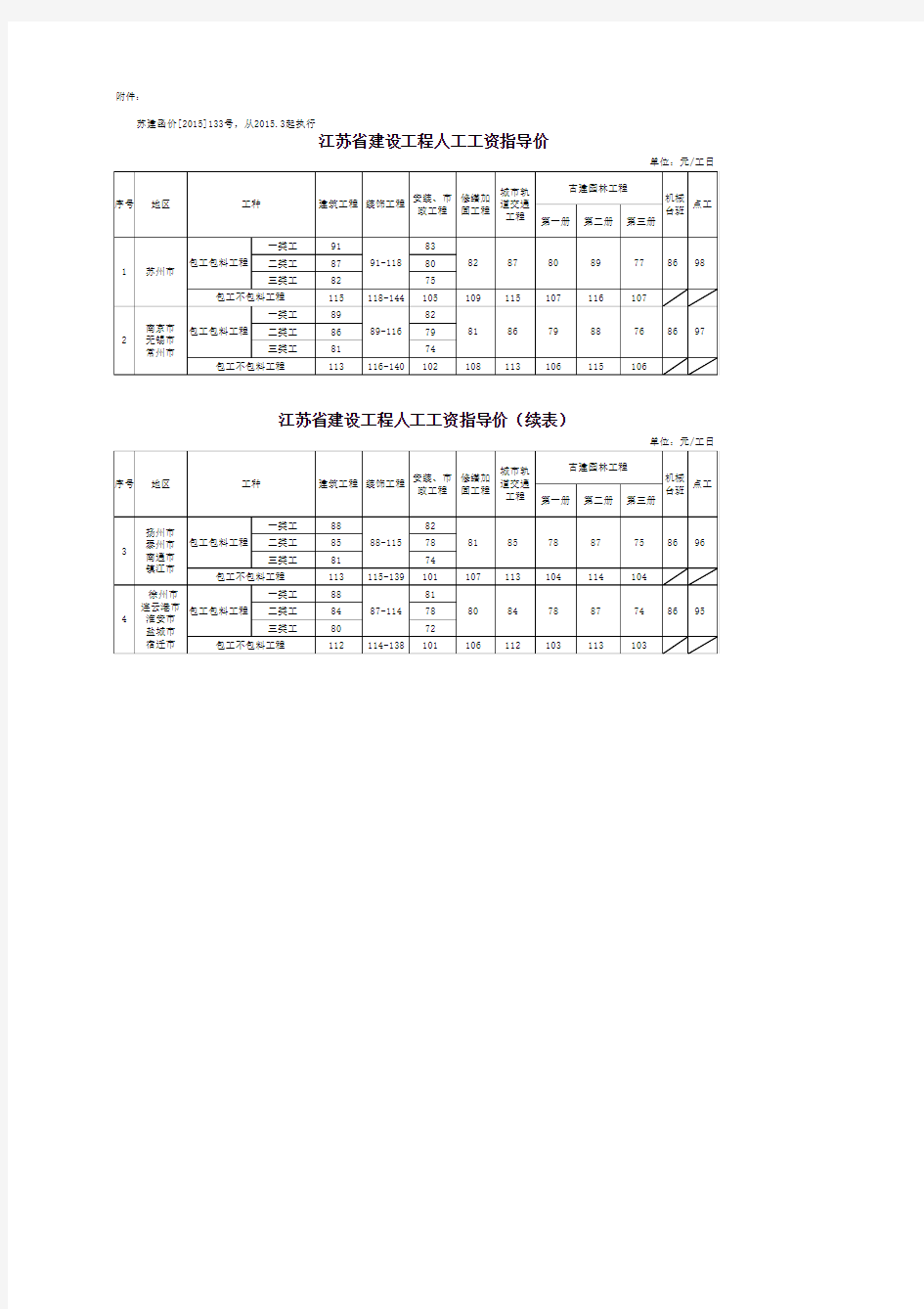 江苏省建设工程人工工资指导价  苏建函价[2015]133号