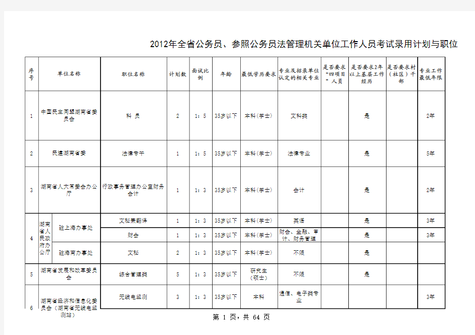 2012年全省公务员、参照公务员法管理机关单位工作人员考试录用计划与职位表(省直)