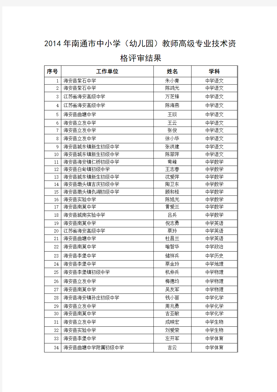 2014年南通市中小学(幼儿园)教师高级专业技术资格评审结果