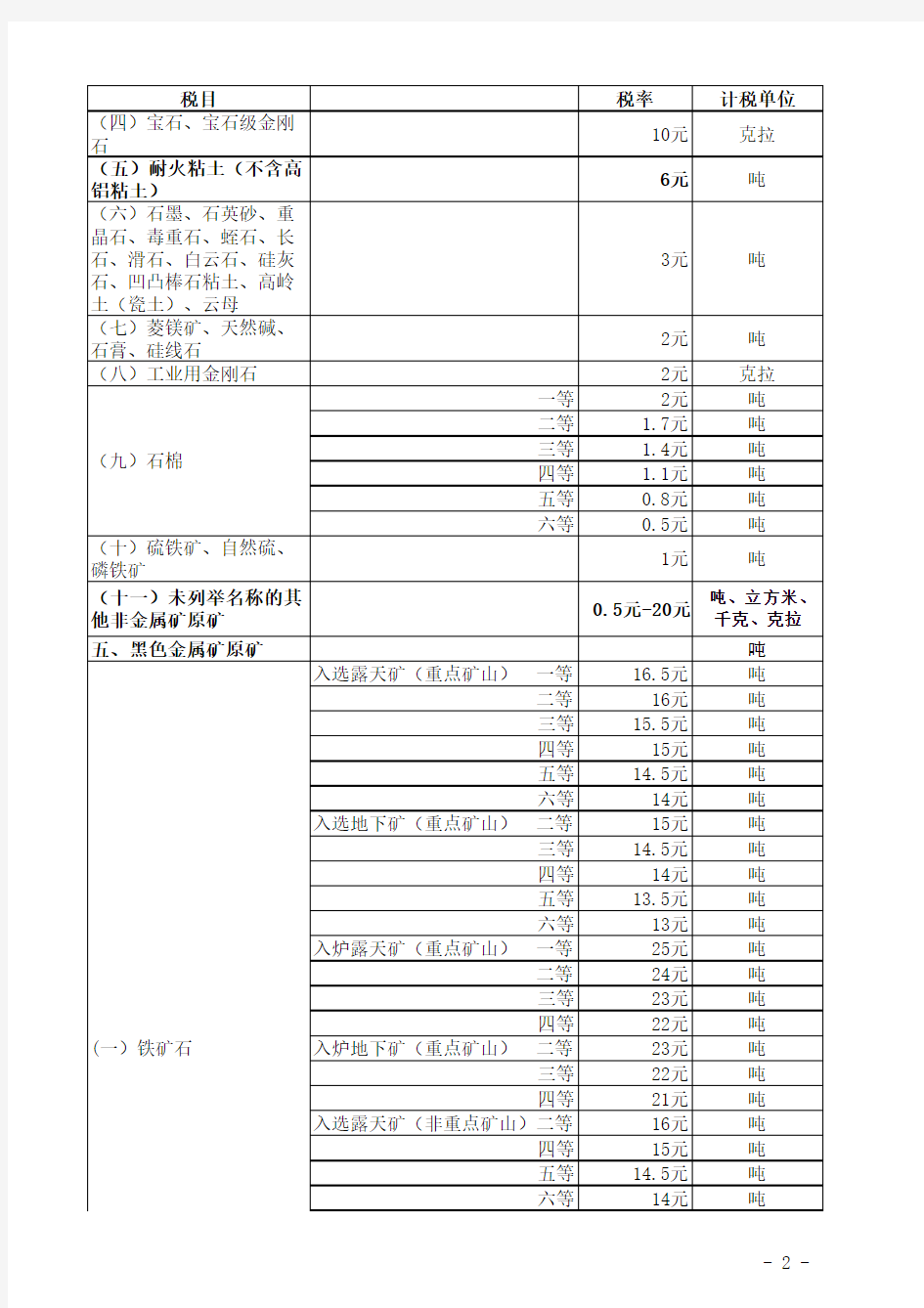 2011最新—资源税税目税率明细表