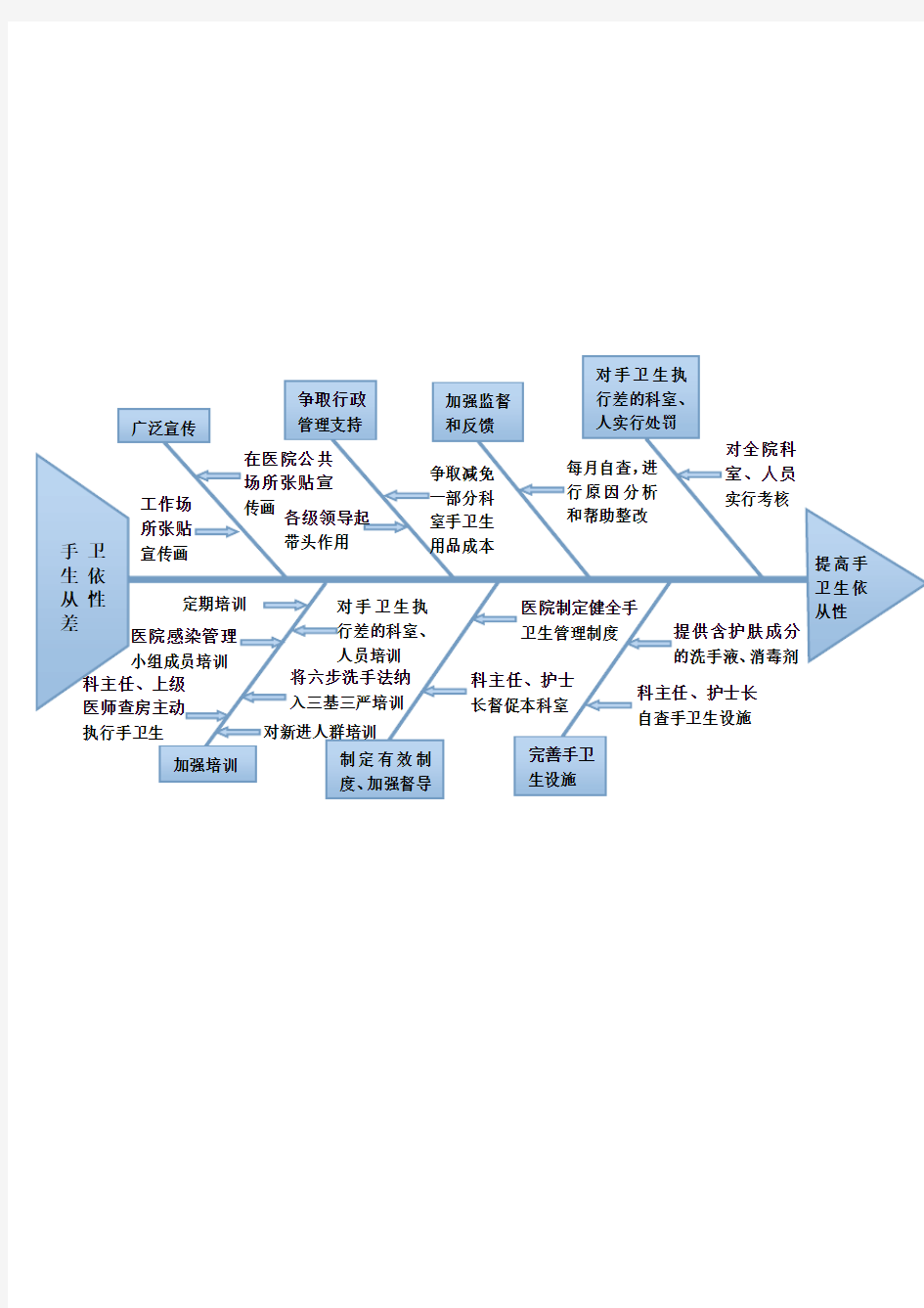 手卫生依从性鱼骨图