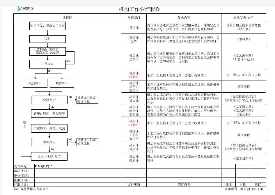 机加工作业流程图