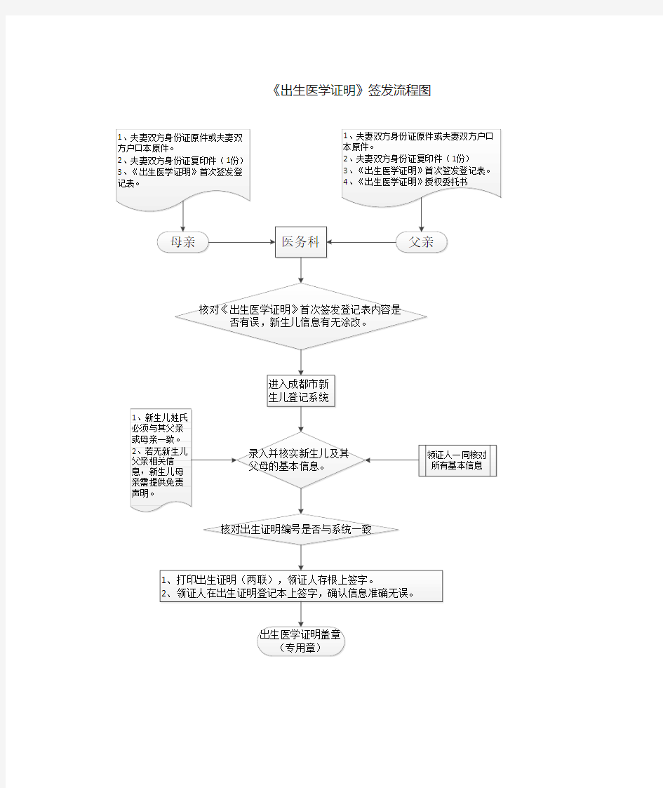 成都出生医学证明办理及补办流程图