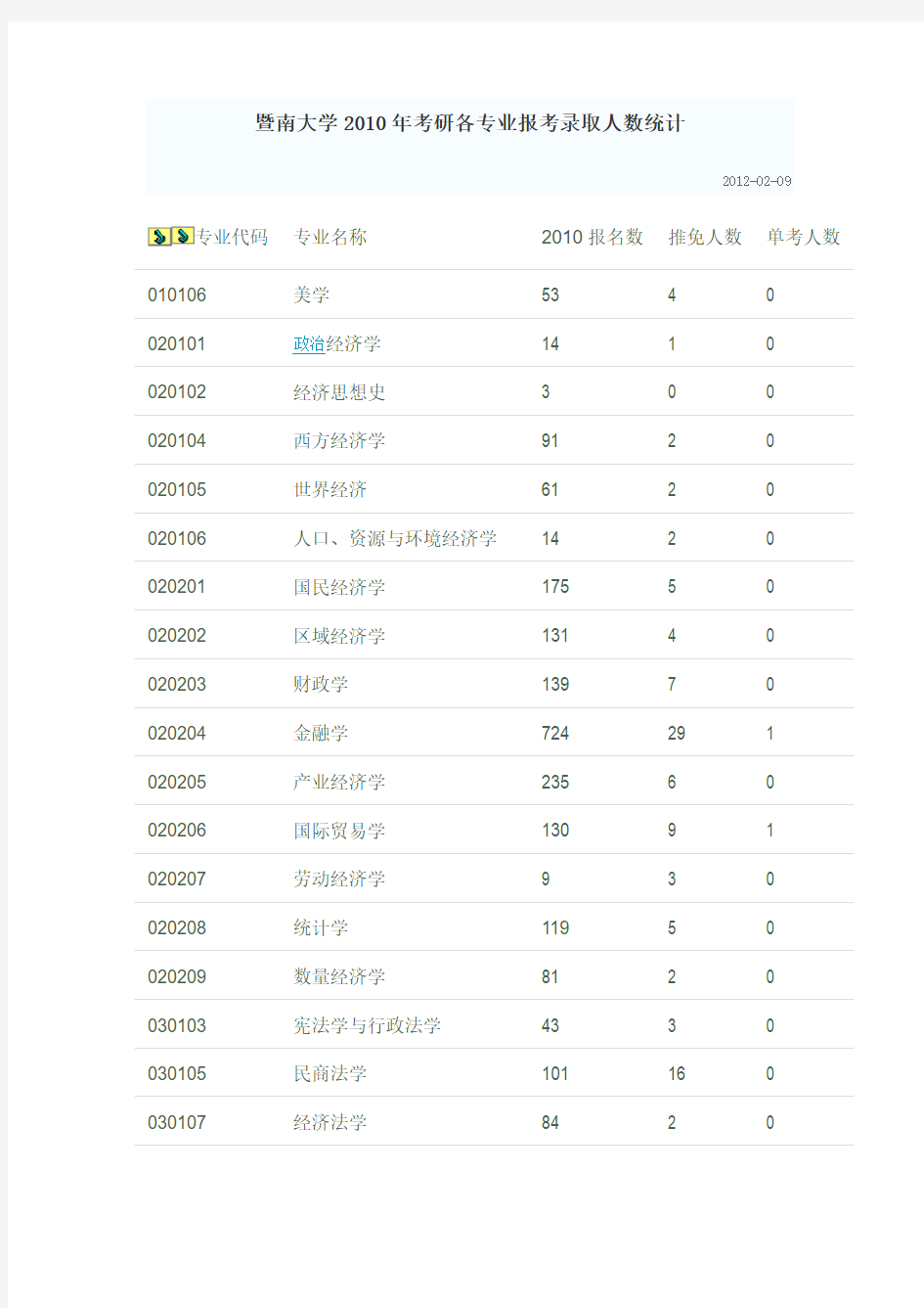 暨南大学各年考研各专业报考录取人数统计