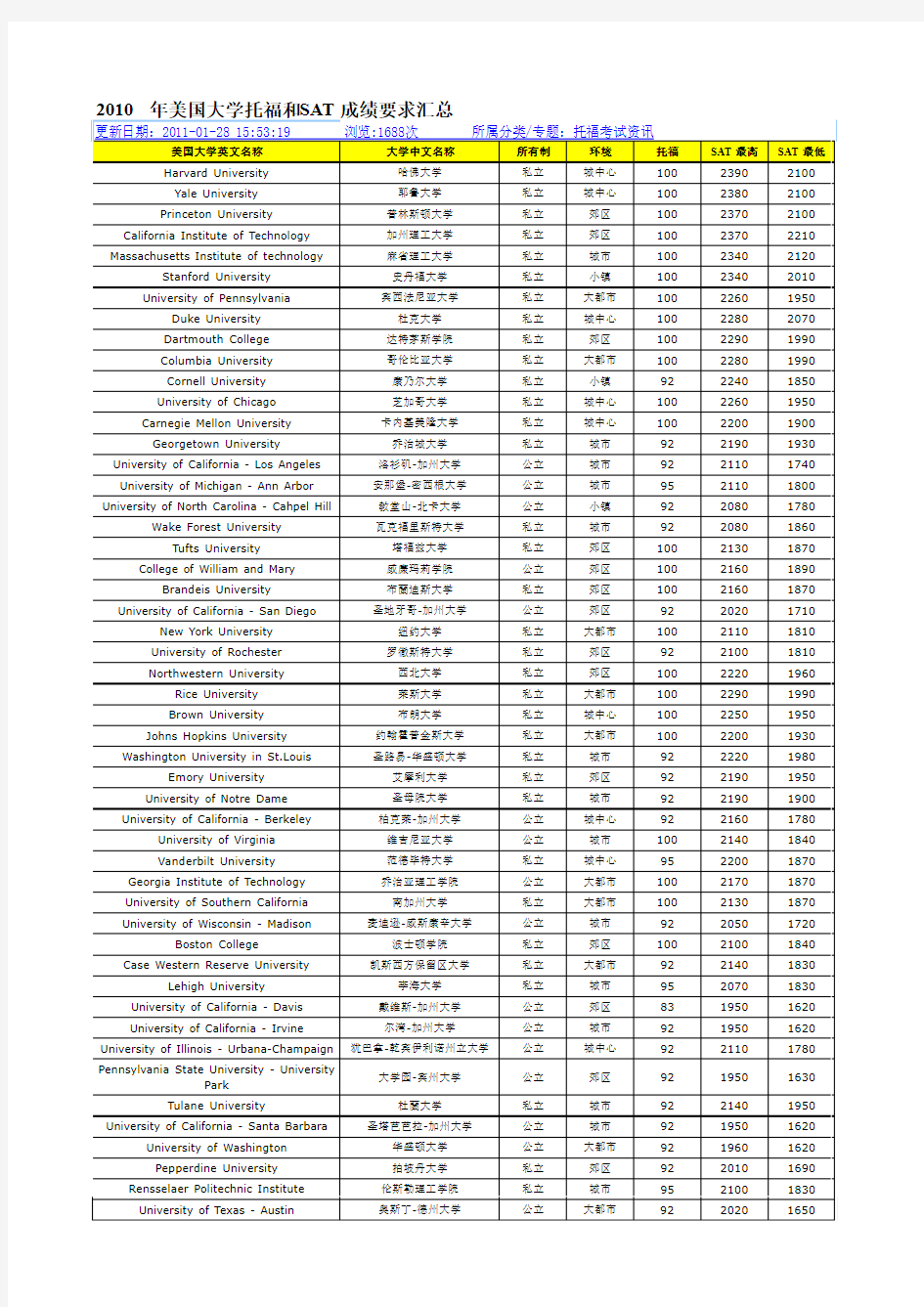 2010年美国大学托福和SAT成绩要求汇总