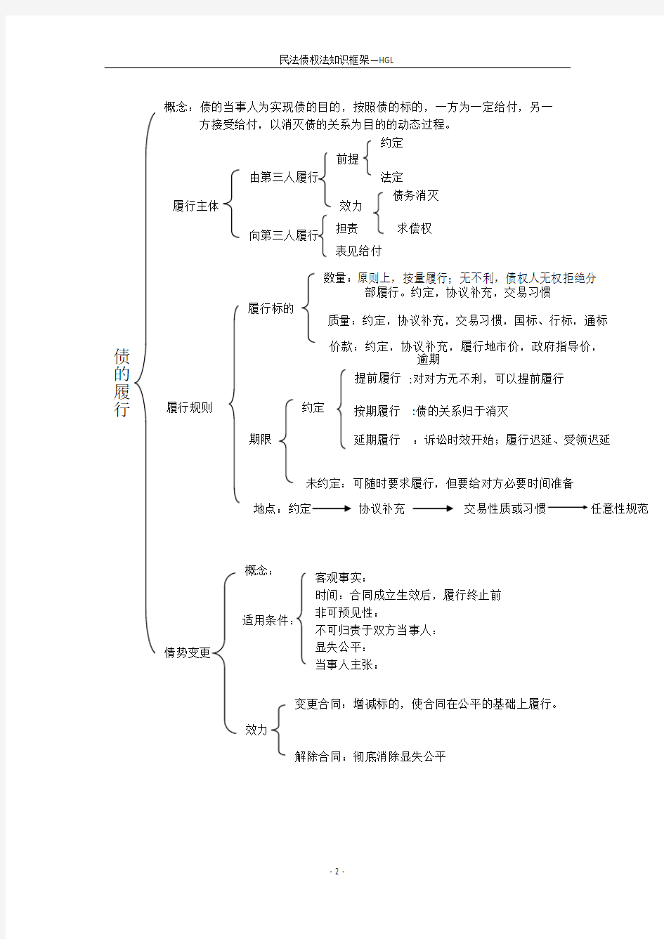 民法知识结构