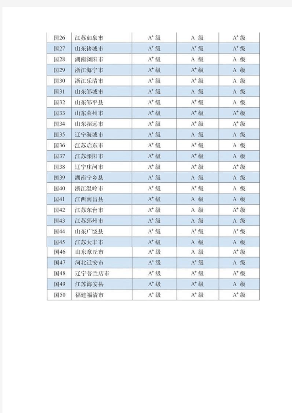 2015年全国百强县排行榜