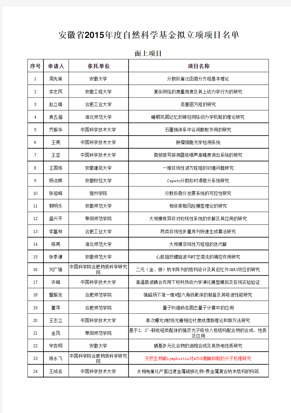 关于安徽省2015年度自然科学基金拟立项项目的公示