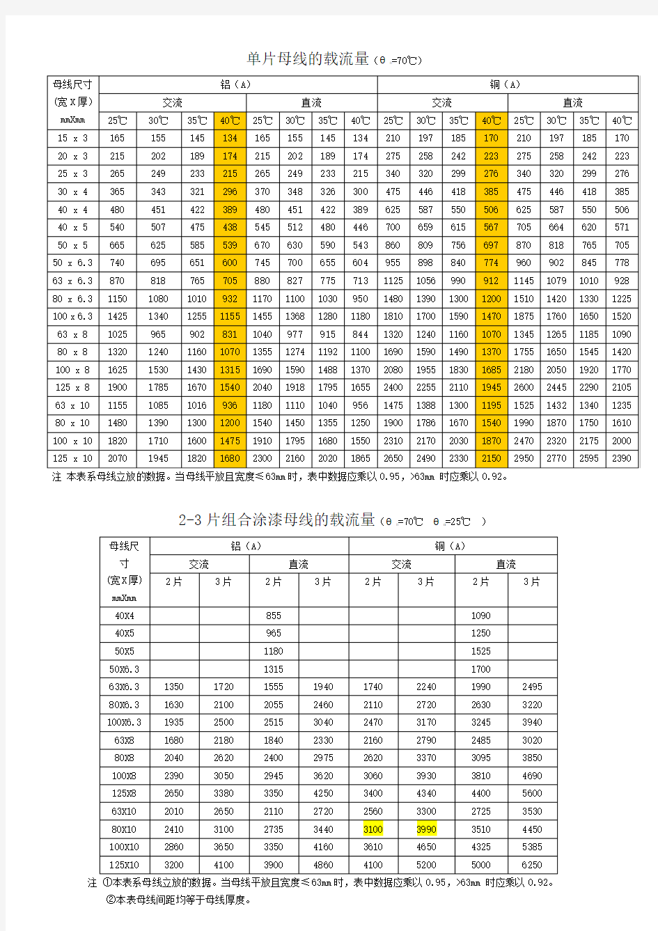 单多条矩形母线载流量速查表