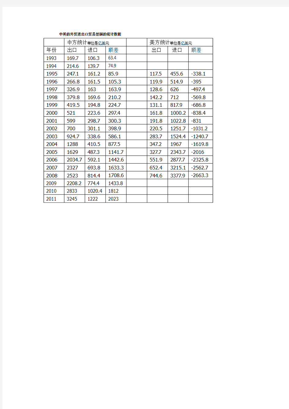 中美的外贸进出口贸易差额的统计数据