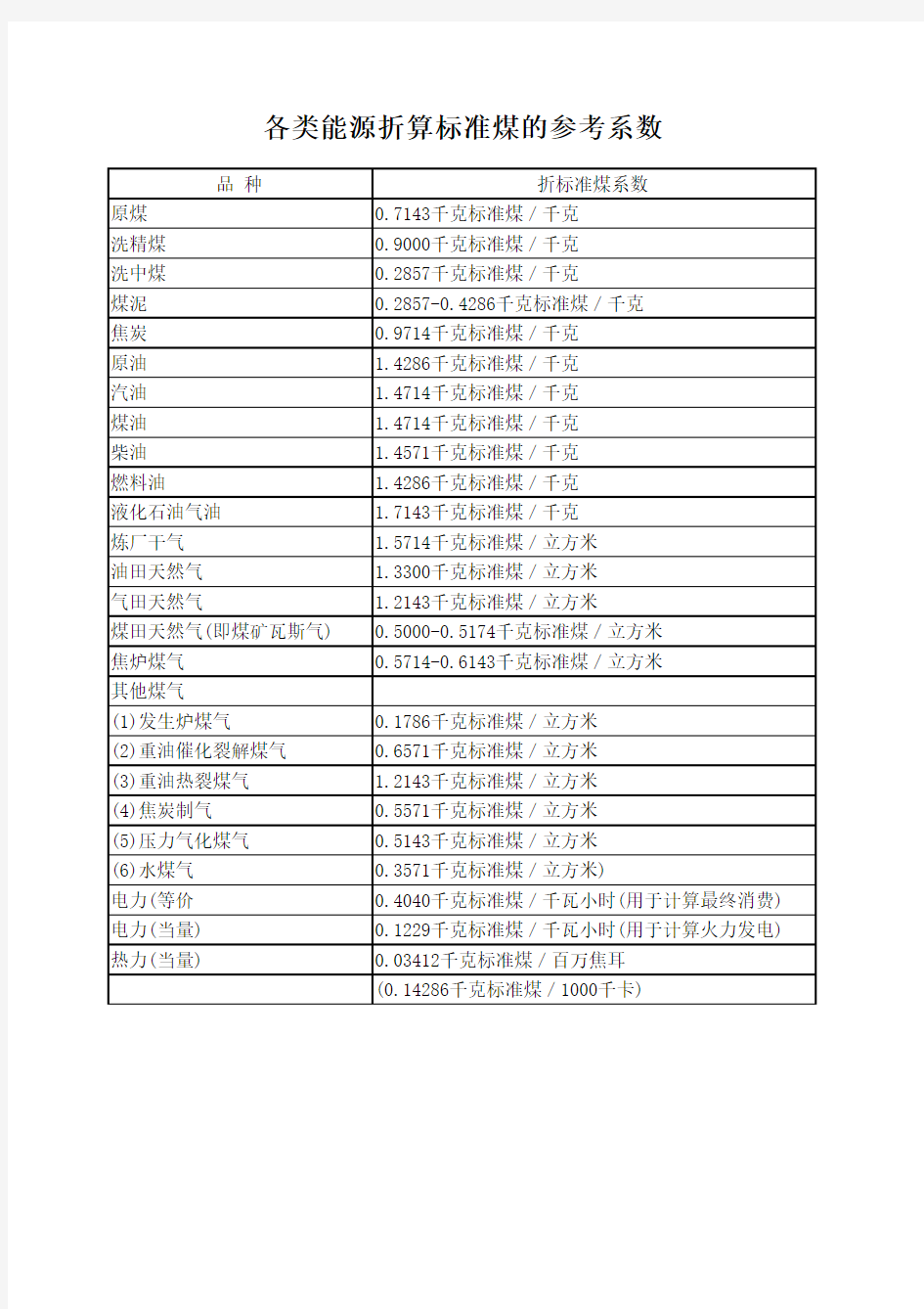 各种能源折算标准煤统计表-计算各类折标