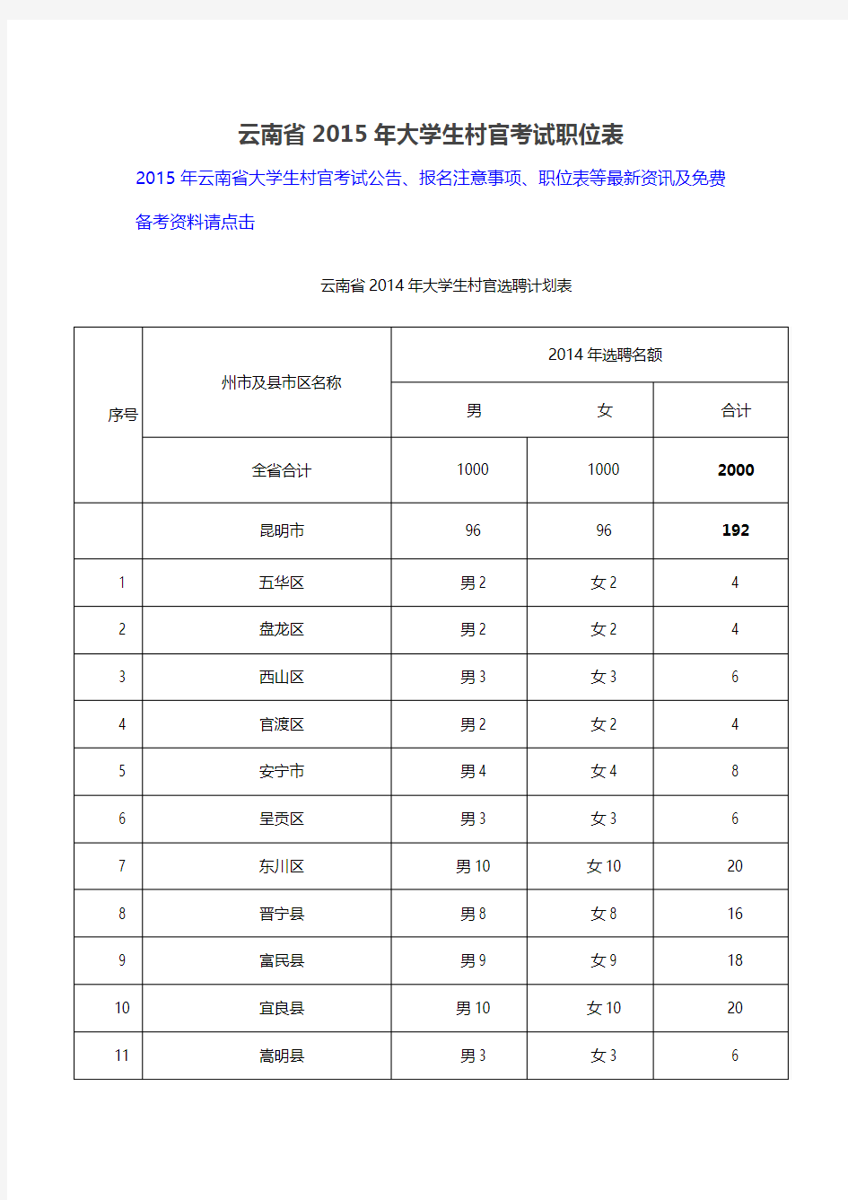 云南省2015年大学生村官考试职位表