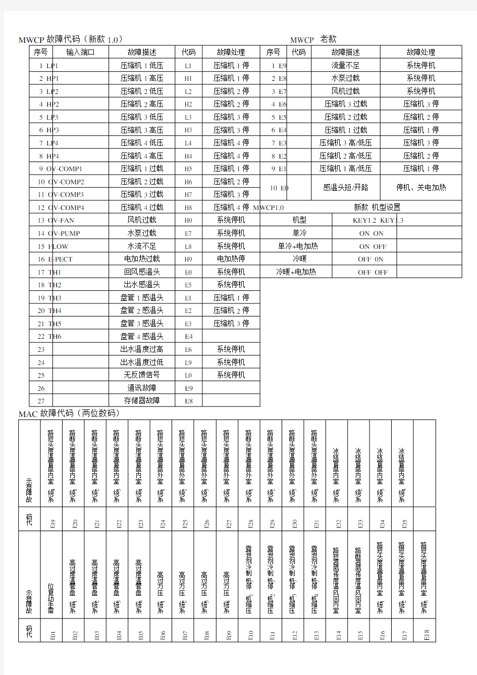 麦克维尔故障代码