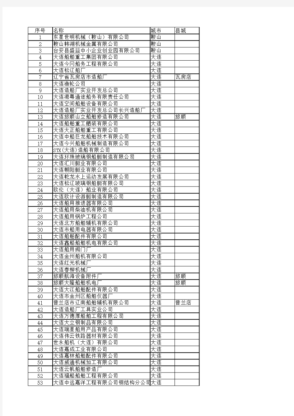 辽宁省船舶及配套主要企业名录