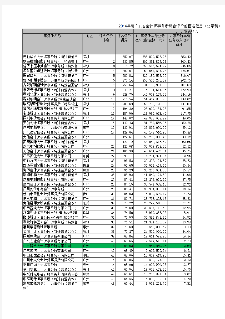 广东2014事务所百强排名(公示稿)