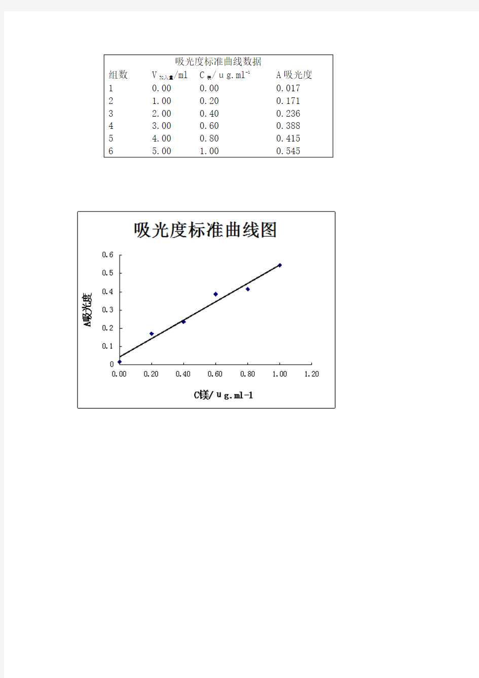 吸光度标准曲线数据