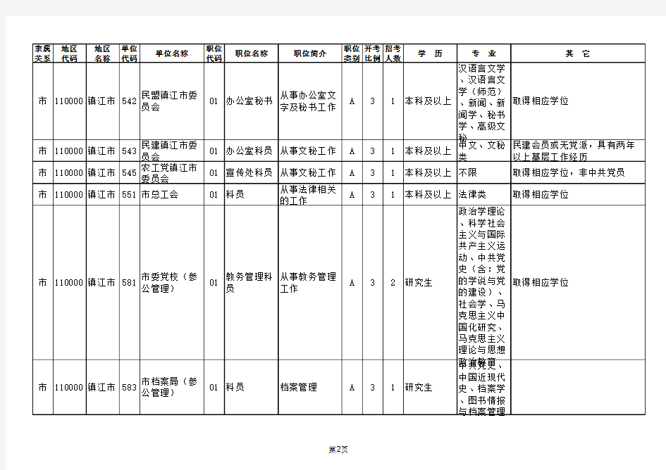 【最新】2015年江苏省镇江市公务员职位表