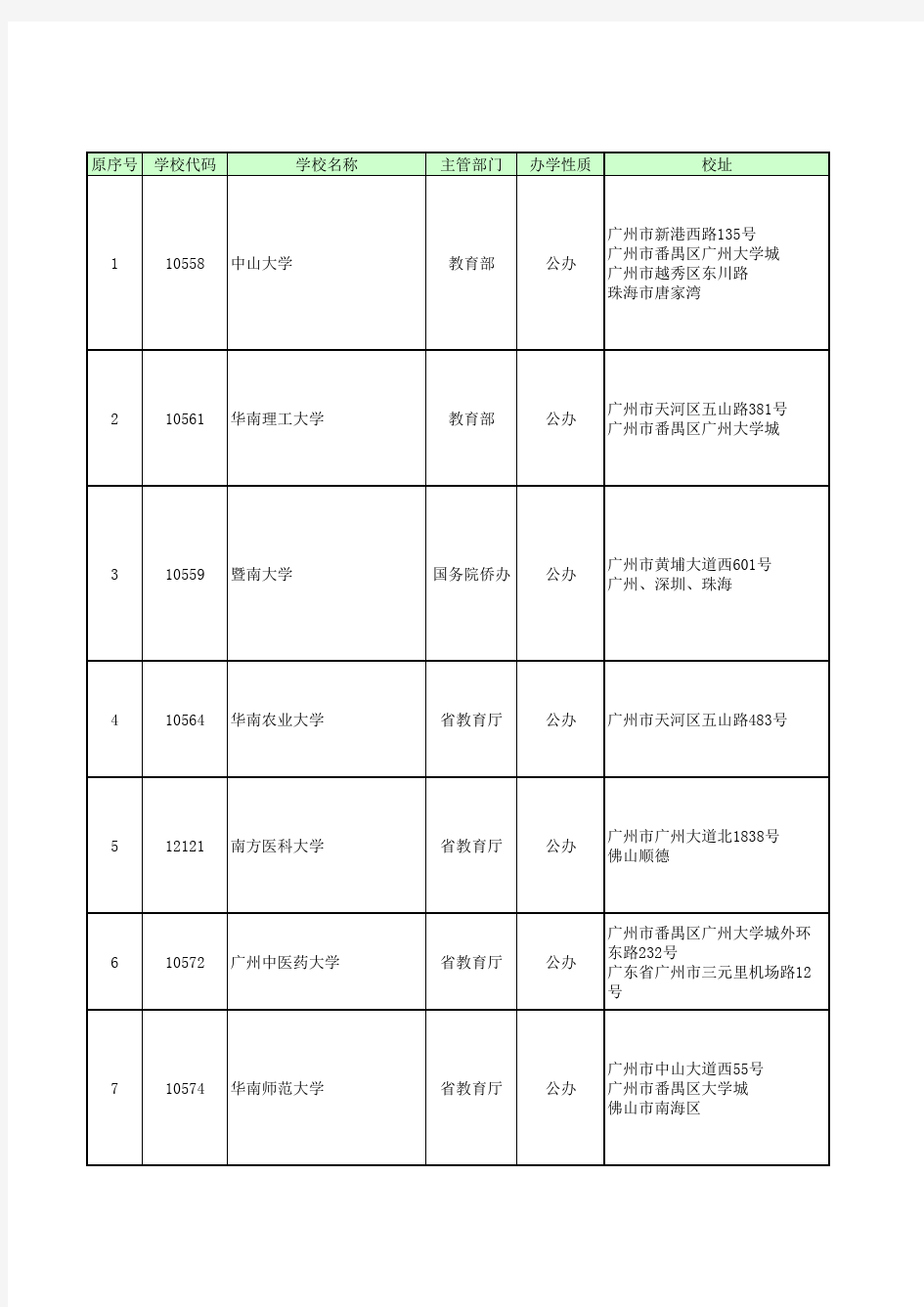 广东(广州)高校名单、高职名单、中职名单